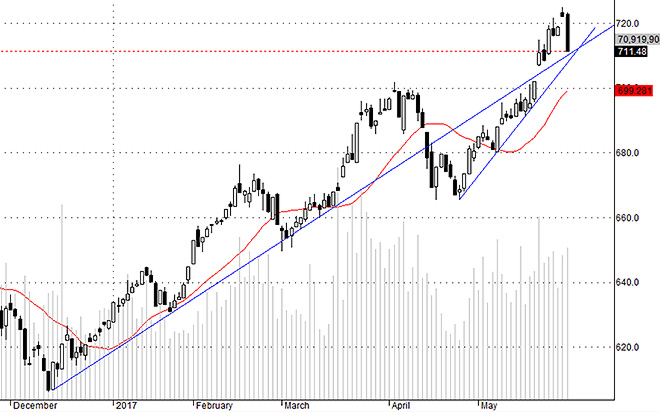 Chờ đợi sự ổn định trở lại ngày mai ở các blue-chips.