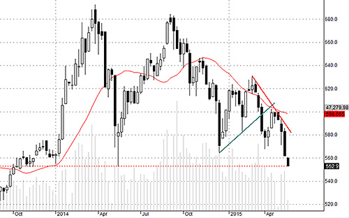 Đồ thị tuần cho thấy HSX30 đang ở ngay đáy tháng 5/2014 nhưng các blue-chips cho thể hiện dấu hiệu nào là sẽ dừng giảm.