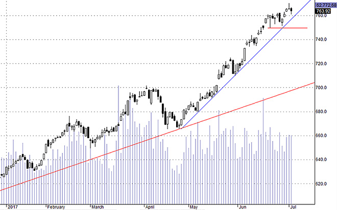 Hsx30 hôm nay có biên dao động không quá rộng và phục hồi được cho thấy người bán không thật sự mạnh tay.