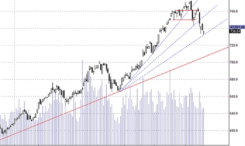 Blog chứng khoán: Có cửa tăng