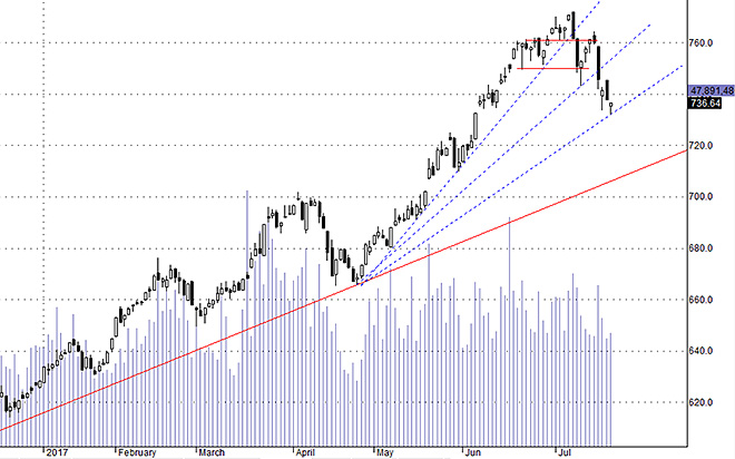 Hsx30 đang đi vào vùng hỗ trợ nên có thể xuất hiện nhiều phiên giằng co test cung.