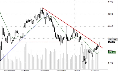 Blog chứng khoán: Rủi ro điều chỉnh