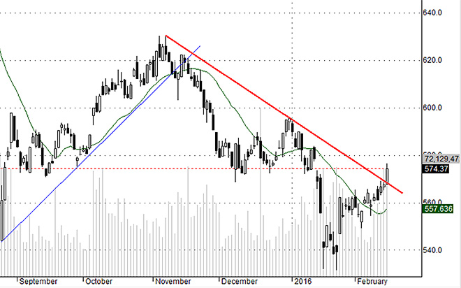 Hsx30 có phiên bứt phá với thanh khoản tốt.