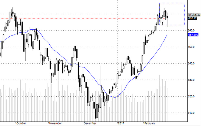 HSX30 đang co giật rất mạnh và vẫn được bắt đáy hỗ trợ, nhưng thanh khoản đang giảm dần.