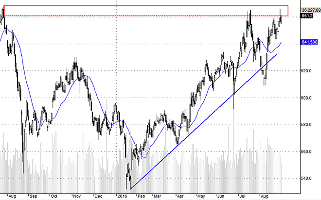 Hsx30 đang gặp cản trở lớn ở đỉnh cũ, nếu blue-chips đủ mạnh, VNI mới có cơ vượt đỉnh.