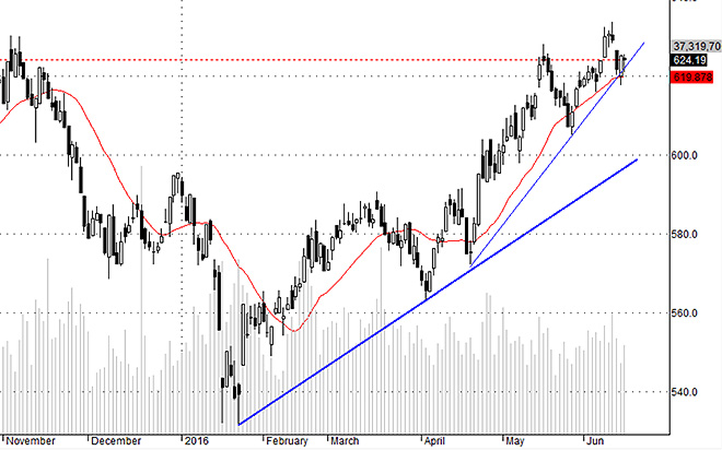 Hsx30 thể hiện một phản ứng yếu ớt hôm nay, nhưng chỉ cần các trụ không giảm cũng đã là một thuận lợi.