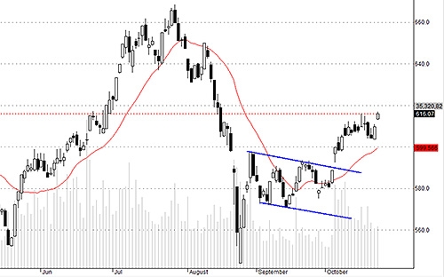 HSX30 chủ yếu bứt lên nhờ một số trụ lớn. Dòng tiền vẫn chưa đảm bảo.