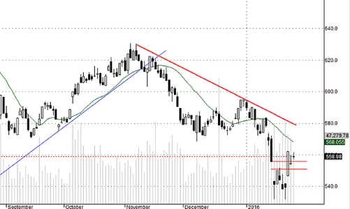 Blog chứng khoán: Có sóng “tranh thủ”?