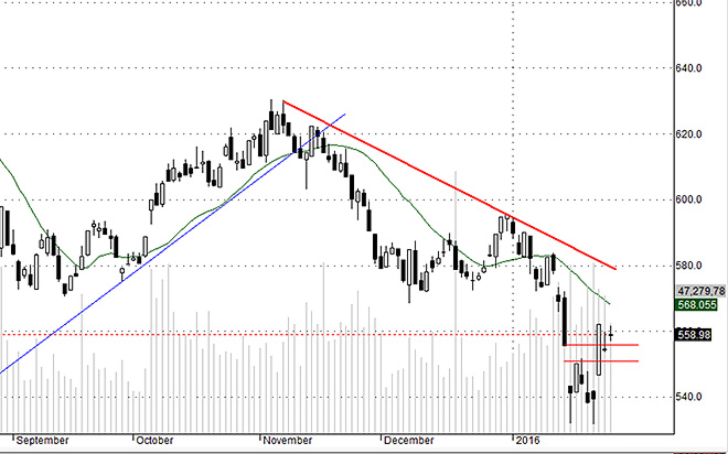 HSX 30 được giữ trên vùng GAP khá tốt.<br>