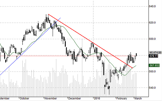 Hsx30 không thể hiện sức mạnh như kỳ vọng trong ngày hôm nay.