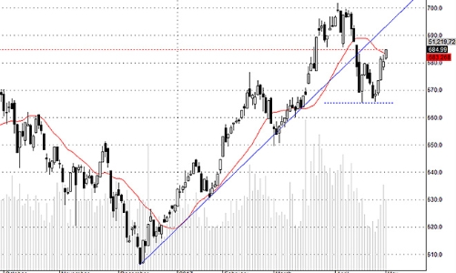 Blog chứng khoán: Cơ hội bứt phá