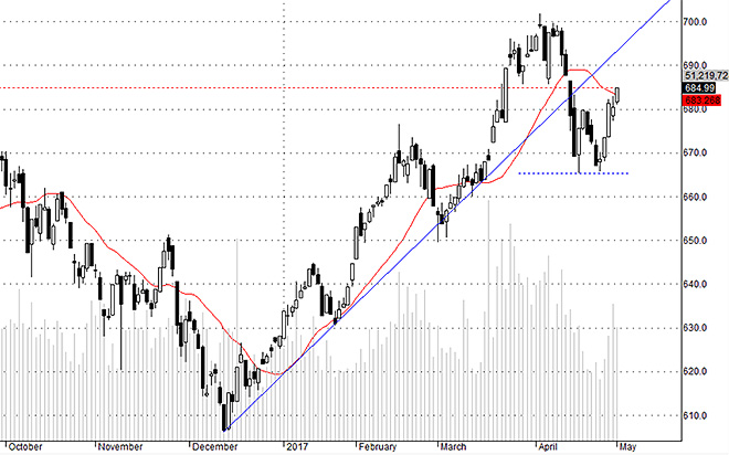 Hsx30 đang tăng tốt dù hôm nay tiền vào có giảm đi.
