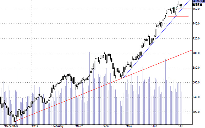 Hsx30 phục hồi nhanh cho thấy xu thế tăng chỉ là điều chỉnh tốc độ, chưa phải là&nbsp;thay đổi.