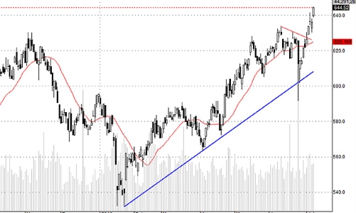 Blog chứng khoán: Hưng phấn cao trào