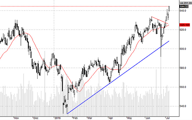 Hsx30 vừa mới vượt đỉnh và đang hướng tới đỉnh tháng 7/2015, nghĩa là dư địa cho blue-chips vẫn còn và thị trường chung sẽ được hưởng lợi.