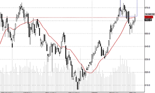 Blog chứng khoán: Phép thử không thành công