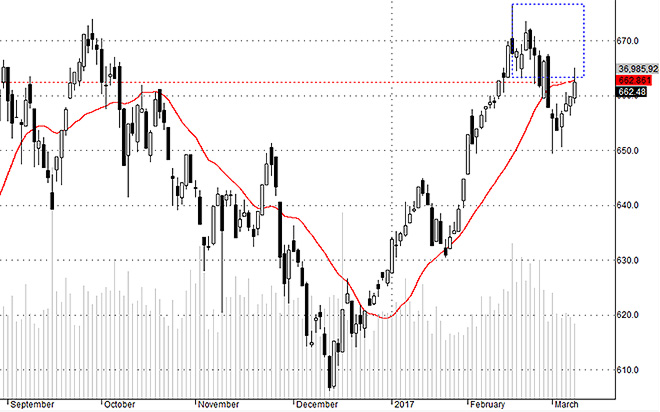 Hsx30 chưa chuyển biến đủ lớn, dòng tiền lại đang yếu.