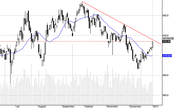 Hsx30 đang thể hiện rằng các blue-chip hút tiền chủ yếu và chuyển động giá tốt hơn phần còn lại. Nhịp điều chỉnh có thể dẫn dụ tiền vào tốt hơn.