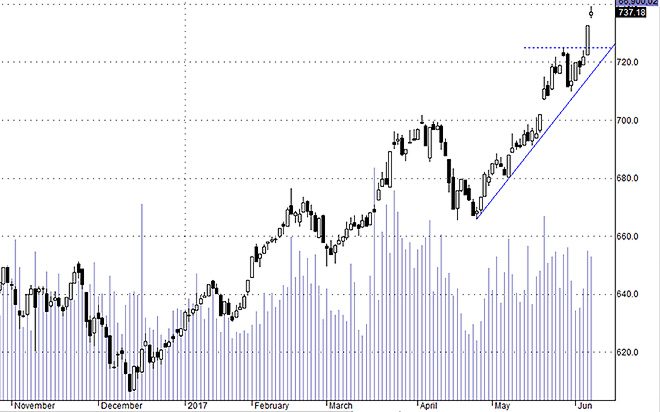 Hsx30 chững lại, có thể cần một vài phiên nghỉ ngơi.