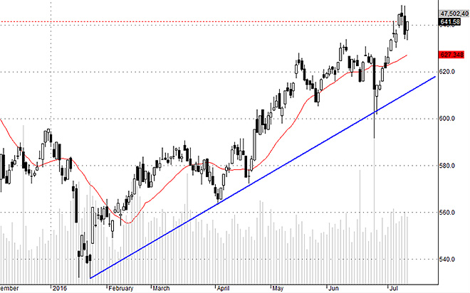 Nếu tiến lên đỉnh cao hơn, các blue-chips sẽ là nòng cốt của đợt tăng này. Hsx30 nếu vượt được đỉnh ngắn hạn, dư địa tăng sẽ rộng hơn.