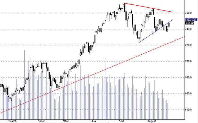 Hsx30 vẫn chỉ đang dao động bình thường.