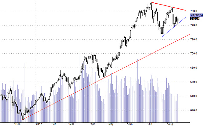 Hsx30 vẫn&nbsp;đang dao&nbsp;động trong xu thế giảm ngắn hạn.