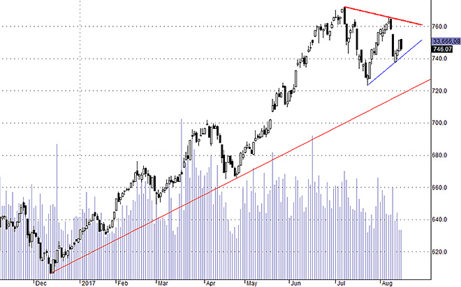Hsx30&nbsp;đang có nguy cơ lớn kéo dài nhịp&nbsp;điều chỉnh.