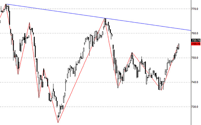 Hsx30 trên timeframe 60m đang có triển vọng cao phá vỡ xu thế giảm ngắn hạn.