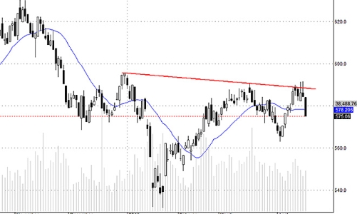 Blog chứng khoán: Đổ vỡ tâm lý