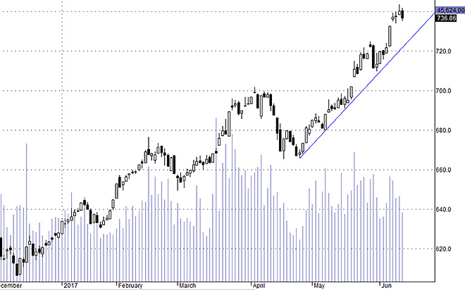 Hsx30 hé mở khả năng điều chỉnh trong vài phiên tới.