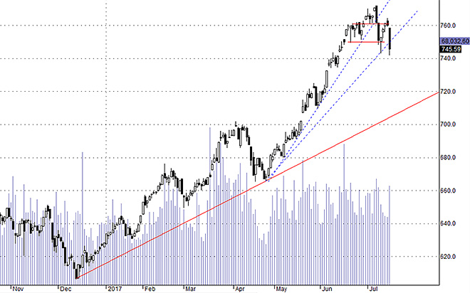 Hsx30 có khả năng cao chỉ cân bằng ở mức hỗ trợ sâu hơn.