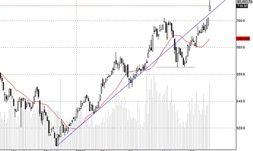 Blog chứng khoán: Tiền trở lại blue-chip