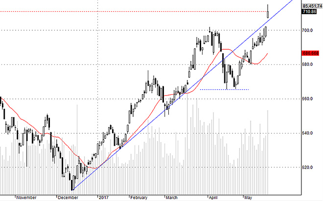 Hsx30 đột phá hôm nay, nhưng thấy rõ áp lực tương đối mạnh. Các blue-chips cần thời gian ổn định ở vùng giá mới.