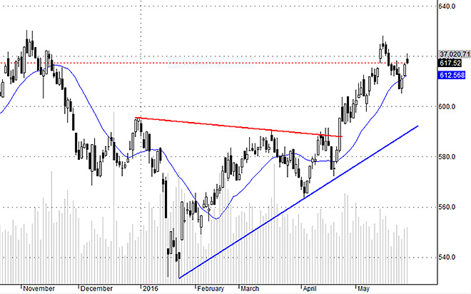 Hsx30 đang yếu đi do hiện tượng phân hóa mạnh về giá và đa số cổ phiếu vẫn chỉ trong nhịp hồi kỹ thuật.