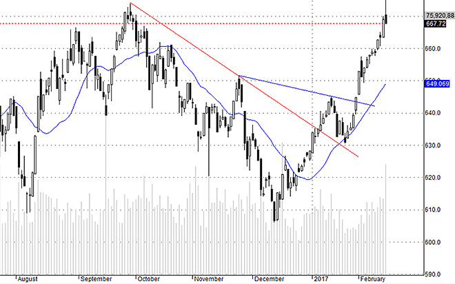 Hsx30 rất có thể hôm nay là một phiên tạo đỉnh điển hình.