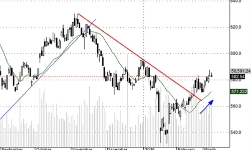 Blog chứng khoán: “Phao” nào?