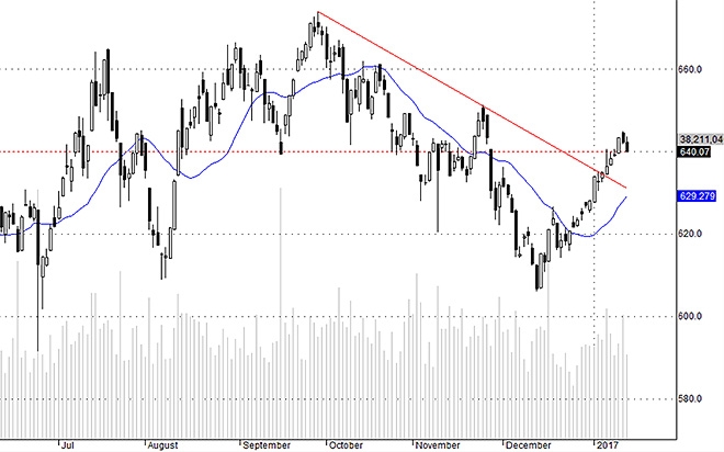 Hsx30 khả năng cao sẽ hình thành nhịp điều chỉnh rõ ràng hơn trong lần này.