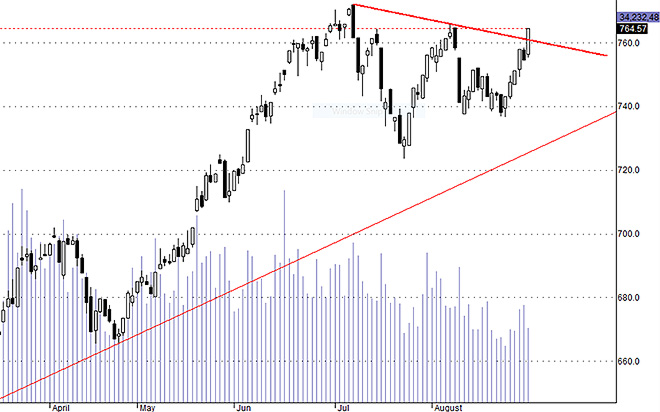 HSX30 được VIC và ROS đẩy lên sát đỉnh cũ.