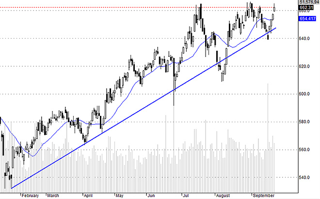 Hsx30 tuy kiểm tra đỉnh cũ&nbsp;nhưng phần lớn cổ phiếu thấp hơn nhiều. Như thế dư địa tăng còn lớn, nhưng cần phải hấp thụ lượng hàng ngắn hạn trước.