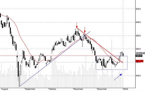<div>Hsx30 cần cho thấy sự ổn định trước hết.</div>