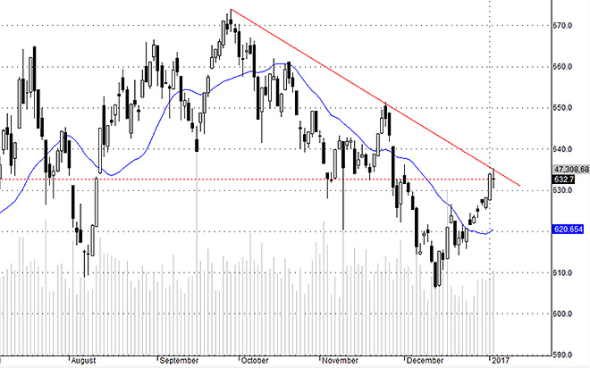 Hsx30 cho thấy có khả năng điều chỉnh diễn ra trong vài phiên tới.