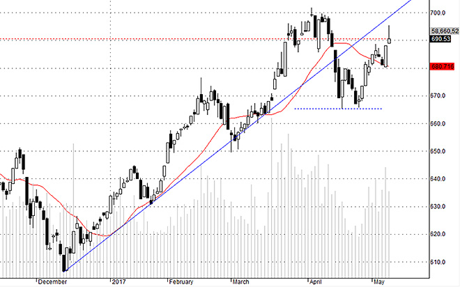 HSX30 hôm nay bị chốt lời ngắn hạn rất rõ.