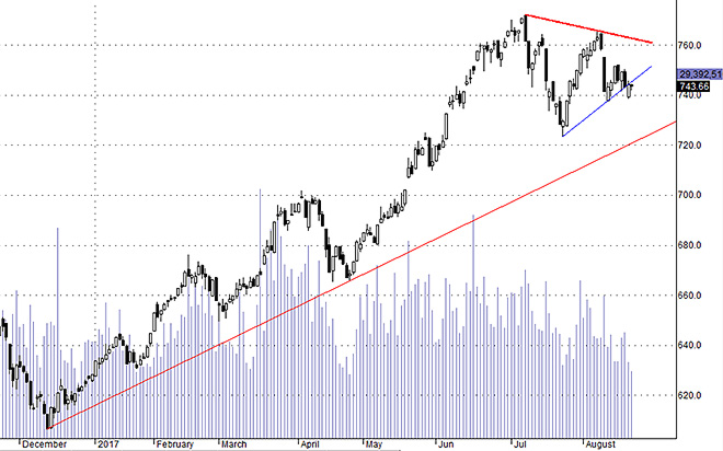 Hsx30 cho thấy rõ phiên tăng không được nối tiếp, tâm lý&nbsp;đứt&nbsp;đoạn rất nhanh.