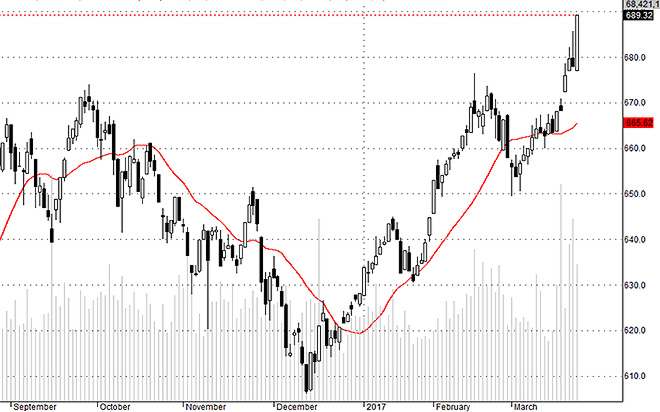 VNI đang không phản ánh đúng sức mạnh thị trường bằng Hsx30.