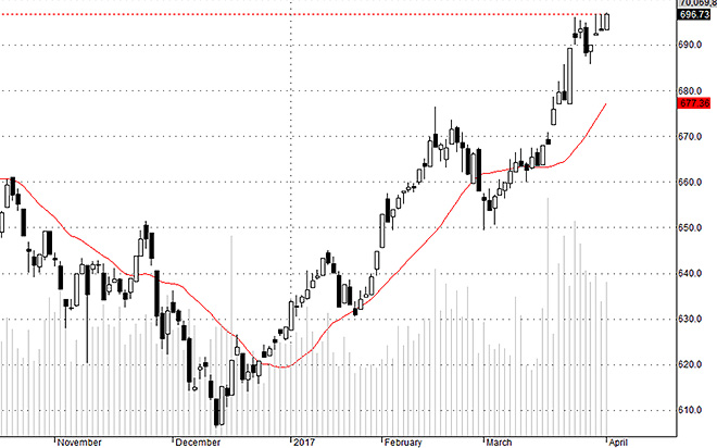 Hsx30 hôm nay tăng tốt nhưng đa số cổ phiếu giảm.