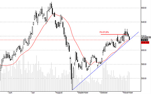 HSX30 vẫn chưa gãy trend nhưng áp lực bán đang tăng lên và cơ hội vượt đỉnh đang thấp đi đáng kể.