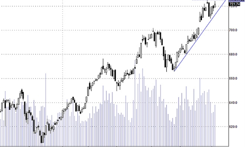 Blog chứng khoán: Tiền cần tăng hơn nữa