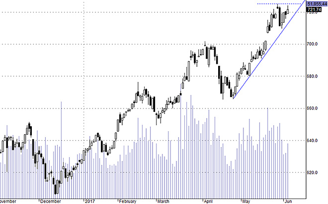 Hsx30 vẫn đang điều chỉnh tích cực theo hướng nâng đáy dần.
