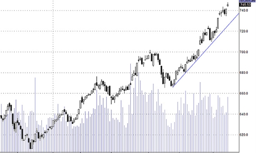 Blog chứng khoán: Cơ hội cuối tuần