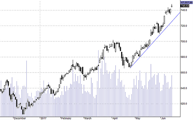 Hsx30 hôm nay có rung lắc trong phiên nhưng mặt bằng giá tăng ổn.